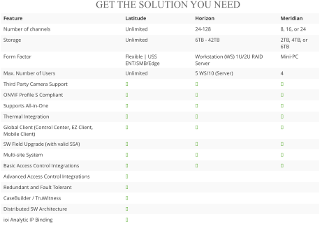 GET THE SOLUTION YOU NEED Feature Latitude Horizon Meridian Number of channels Unlimited 24-128 8, 16, or 24 Storage Unlimited 6TB - 42TB 2TB, 4TB, or 6TB Form Factor Flexible | USS ENT/SMB/Edge Workstation (WS) 1U/2U RAID Server Mini-PC Max. Number of Users Unlimited 5 WS/10 (Server) 4 Third Party Camera Support ✔ ✔ ✔ ONVIF Profile S Compliant ✔ ✔ ✔ Supports All-in-One ✔ ✔ ✔ Thermal Integration ✔ ✔ ✔ Global Client (Control Center, EZ Client, Mobile Client) ✔ ✔ ✔ SW Field Upgrade (with valid SSA) ✔ ✔ ✔ Multi-site System ✔ ✔ ✔ Basic Access Control Integrations ✔ ✔ ✔ Advanced Access Control Integrations ✔     Redundant and Fault Tolerant ✔     CaseBuilder / TruWitness ✔     Distributed SW Architecture ✔     ioi Analytic IP Binding ✔    